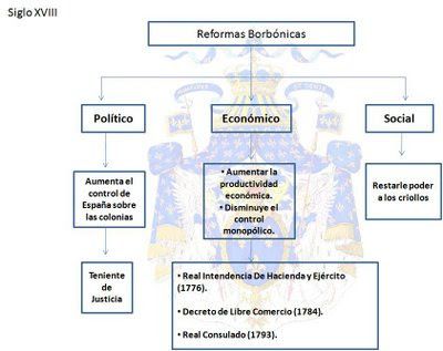 Las reformas borbónicas