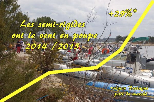 LES SEMI-RIGIDES ONT LE VENT EN POUPE ! + 29%
