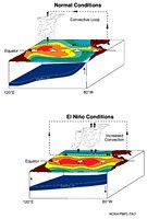 La corrente oceanica El Nino