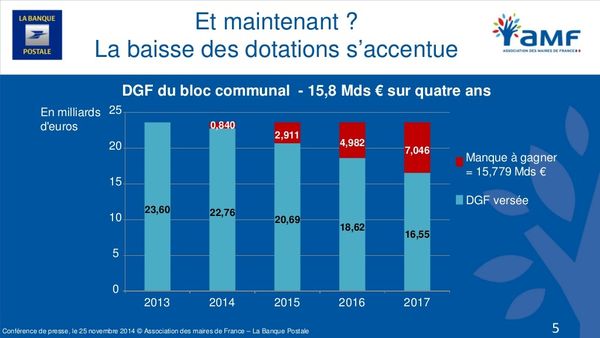 Baisse des dotations d'état