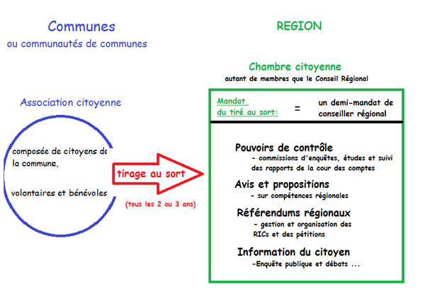 Contre Pouvoir citoyen et Régionales 2015