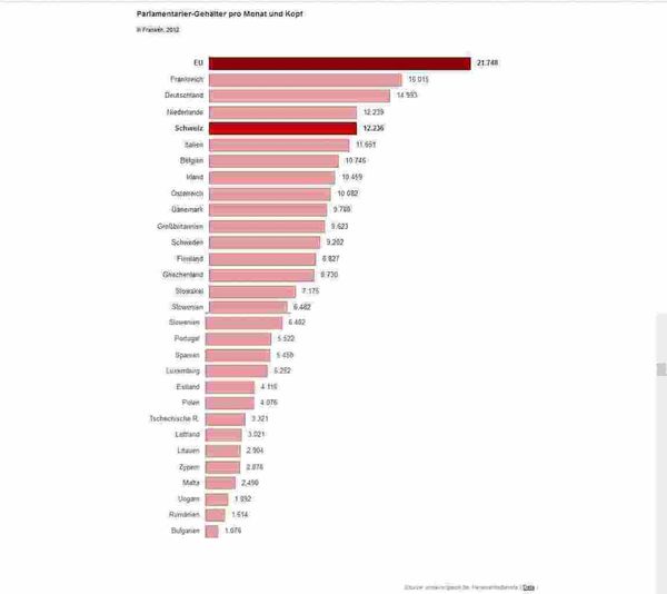 Politikerlöhne in Europa