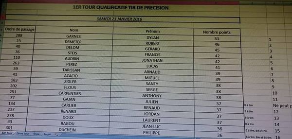 Finale du Concours de Tir de precision Dimanche 31 Janvier A 14h voici les qualifiés