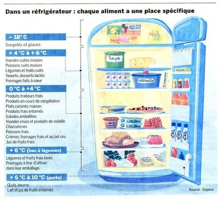 Rangement de son réfrigérateur