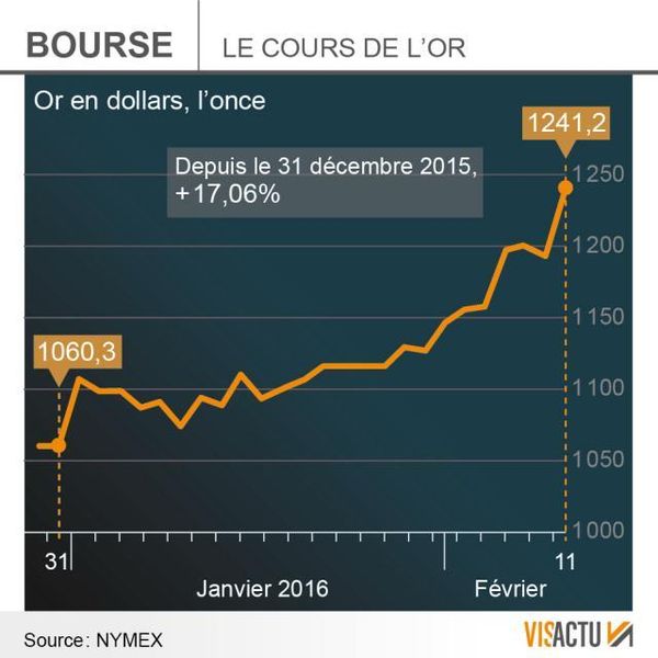 L'OR, DE NOUVEAU UNE VALEUR REFUGE !