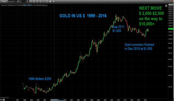 L'OR A 1350$ L'ONCE EN ROUTE VERS LES 5000$ OU LES 10 000 $? ENDETTEMENT FOU ! CREATION MONETAIRE FOLLE !