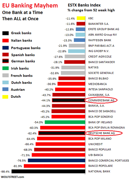 LISTE DES BANQUES QUI SENTENT LE SOUFRE EN EUROPE! VERS LE KRACH!