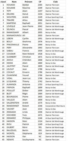 Classement mobile ligue Île de France - MARS 2015