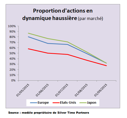 Marchés actions : faut-il croire l’ours ou le taureau ?