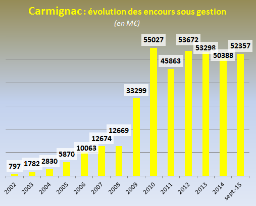 Carmignac : un creux dans la performance mais toujours de la collecte