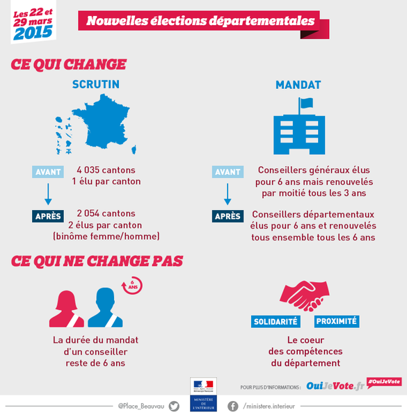 Elections départementales (4) : Ce qui change, ce qui ne change pas