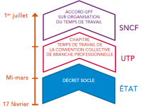 AVANT-PROJET DE DÉCRET SOCLE pour de nouvelles règles de travail dans le ferroviaire soumis à la concertation