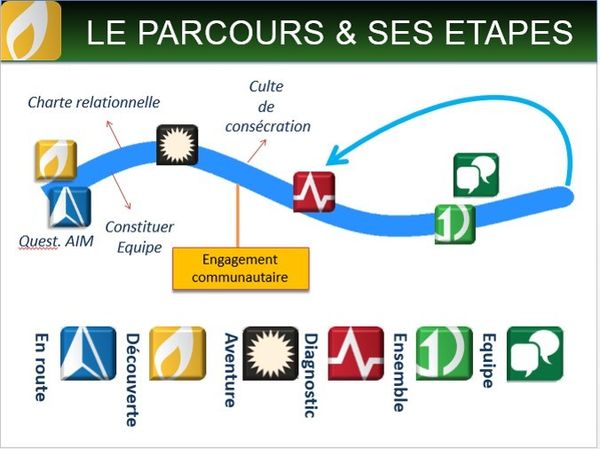 VITALITE le parcours et ses étapes