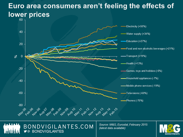 La déflation en un graphique : pourquoi vous ne constatez pas la baisse des prix