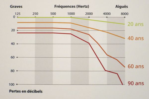 Audiogramme