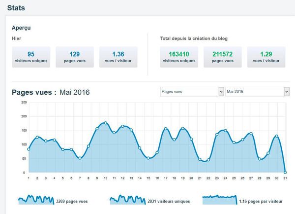 Statistiques des visites sur le blog