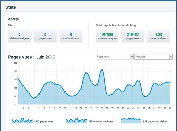 Statistiques du mois de juin 2016