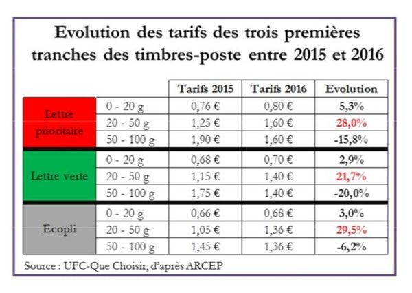 Comparaison Tarifs postaux 2015-2016