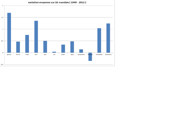 Bourse : quels sont les bons mois ?