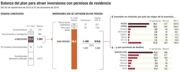 Los rusos y chinos compran el 65% de las casas de lujo que dan derecho a visado