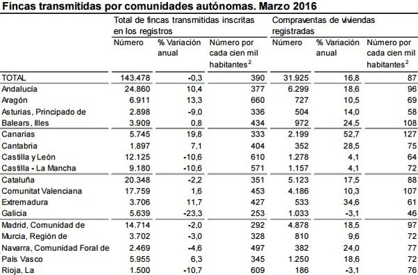 La vivienda de segunda mano acelera un 16,8% las compraventas de marzo
