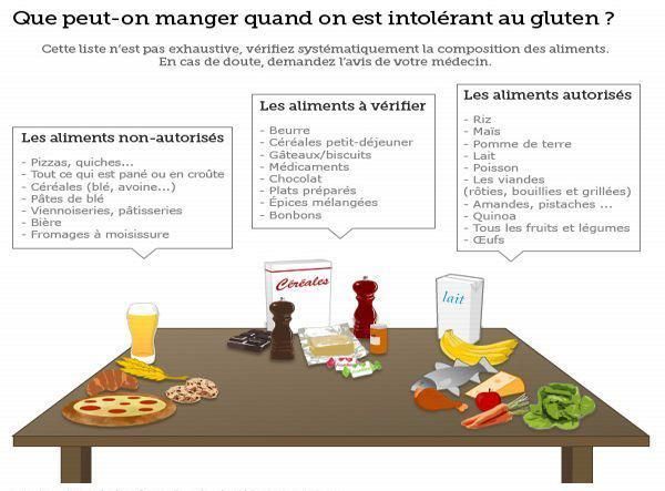La maladie coeliaque : que peut on manger??