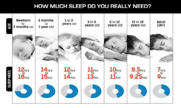 Combien de sommeil Avez-vous vraiment besoin selon votre âge