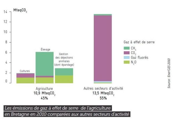 Gaz à effet de serres et agriculture en Bretagne, pourquoi il faut réduire nos productions animales...en installant de nombreux agriculteurs
