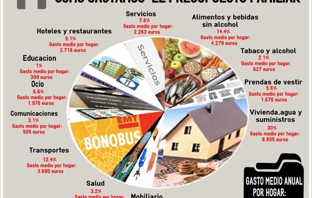 presupuesto administración del hogar