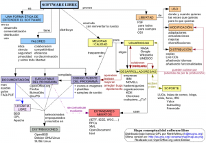 Mapa conceptual del software libre. Imagen de la wikipedia