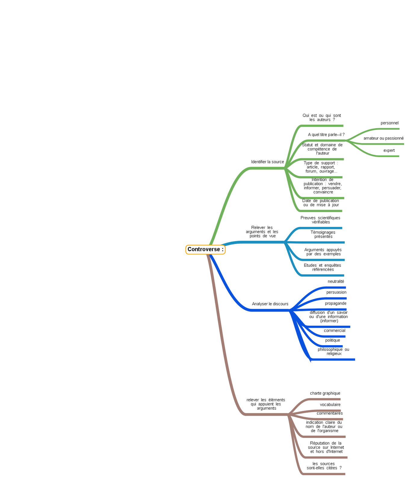 La cartographie des sources au service de l'étude de sujets de controverses