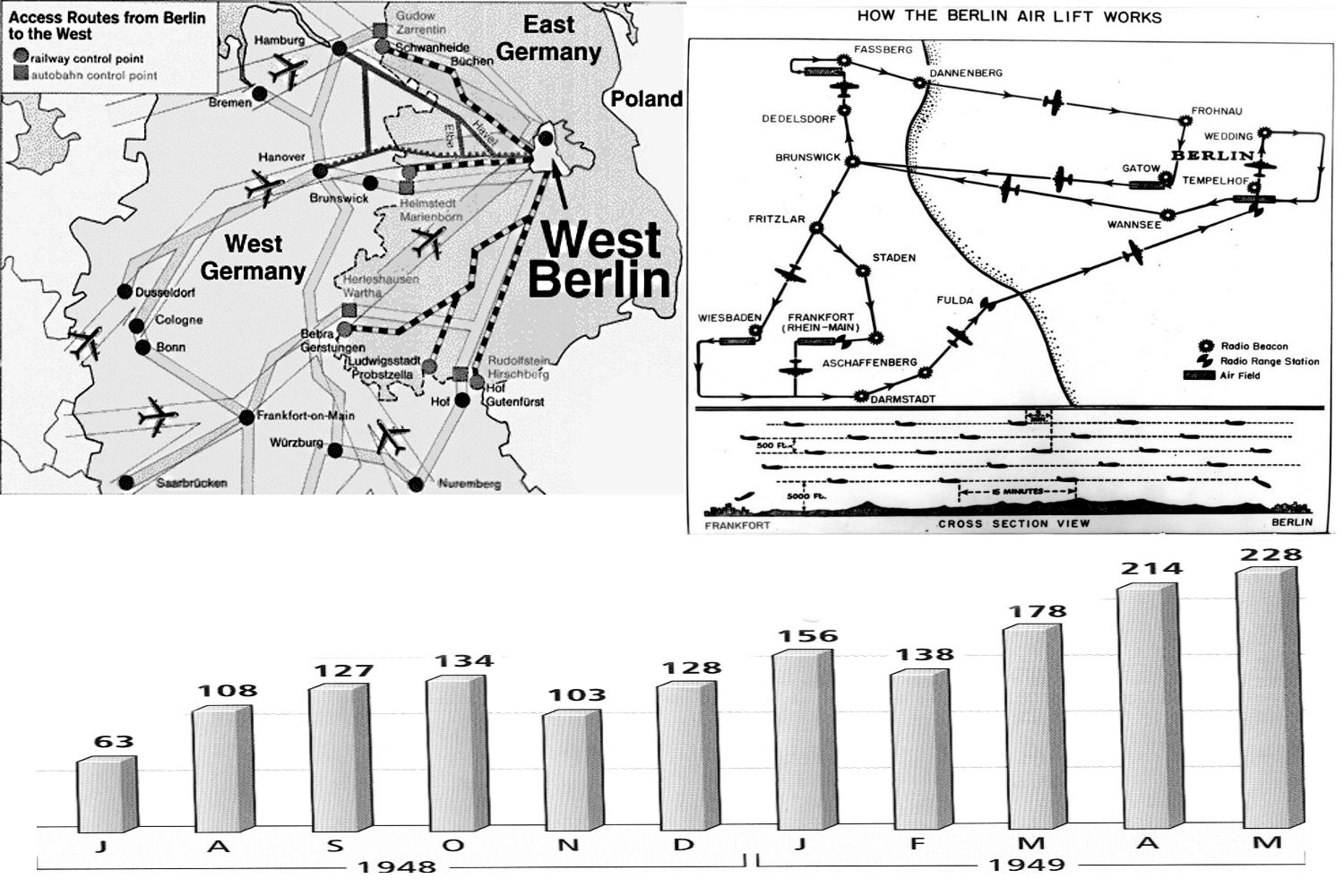 Détail et chiffres du pont aérien de Berlin