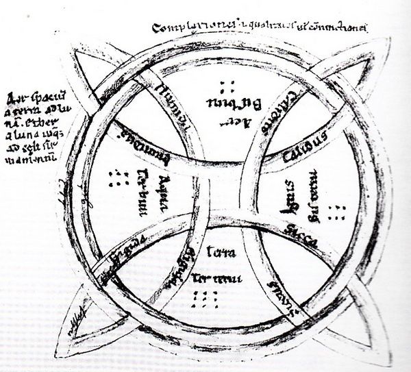 Le Zodiaque d’Herrade de Landsberg, Hortus Deliciarum