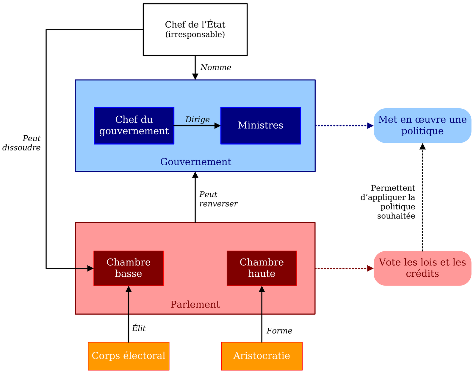 La politique publique en france