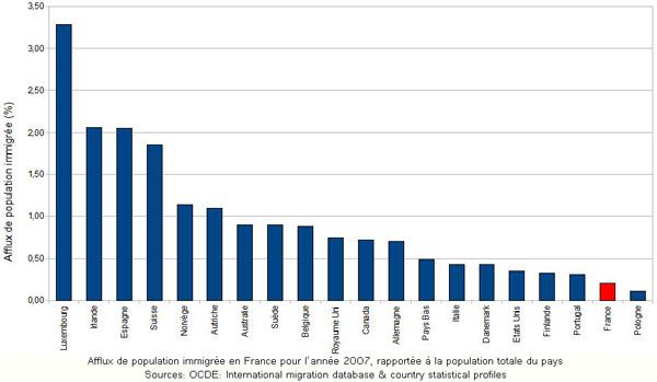 afflux population immigrée en france pourcent OCDE