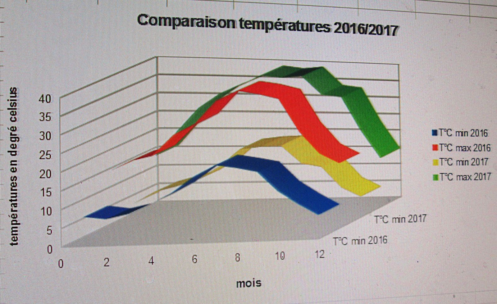comparaison de températures 2016 et 2017