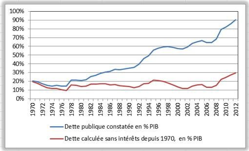 La grande arnaque de la dette publique : ce graphique qui dit tout