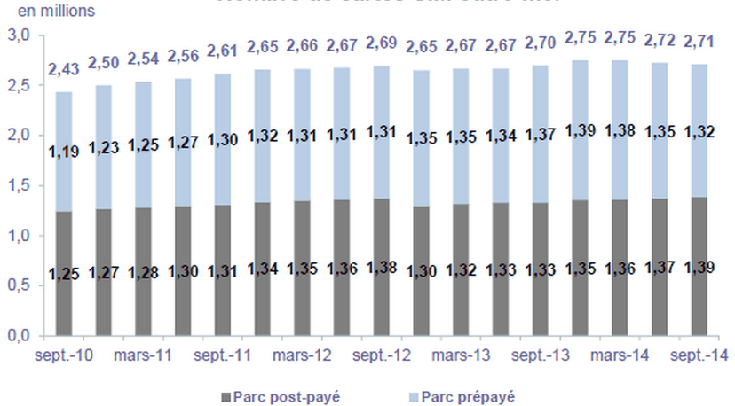 Mobile : Nombre de carte SIM en Outre-Mer (sept. 2014)