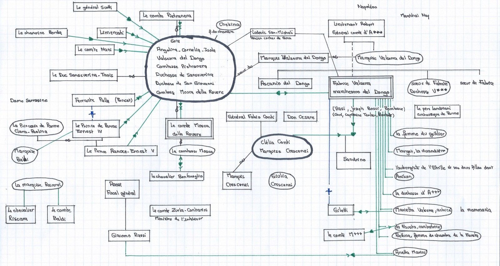 La Chartreuse De Parme De Stendhal Programme Cpge Scientifiques 2018 2020 Presentation Des Personnages Le Blog De Pot Ethique A Lents Tics