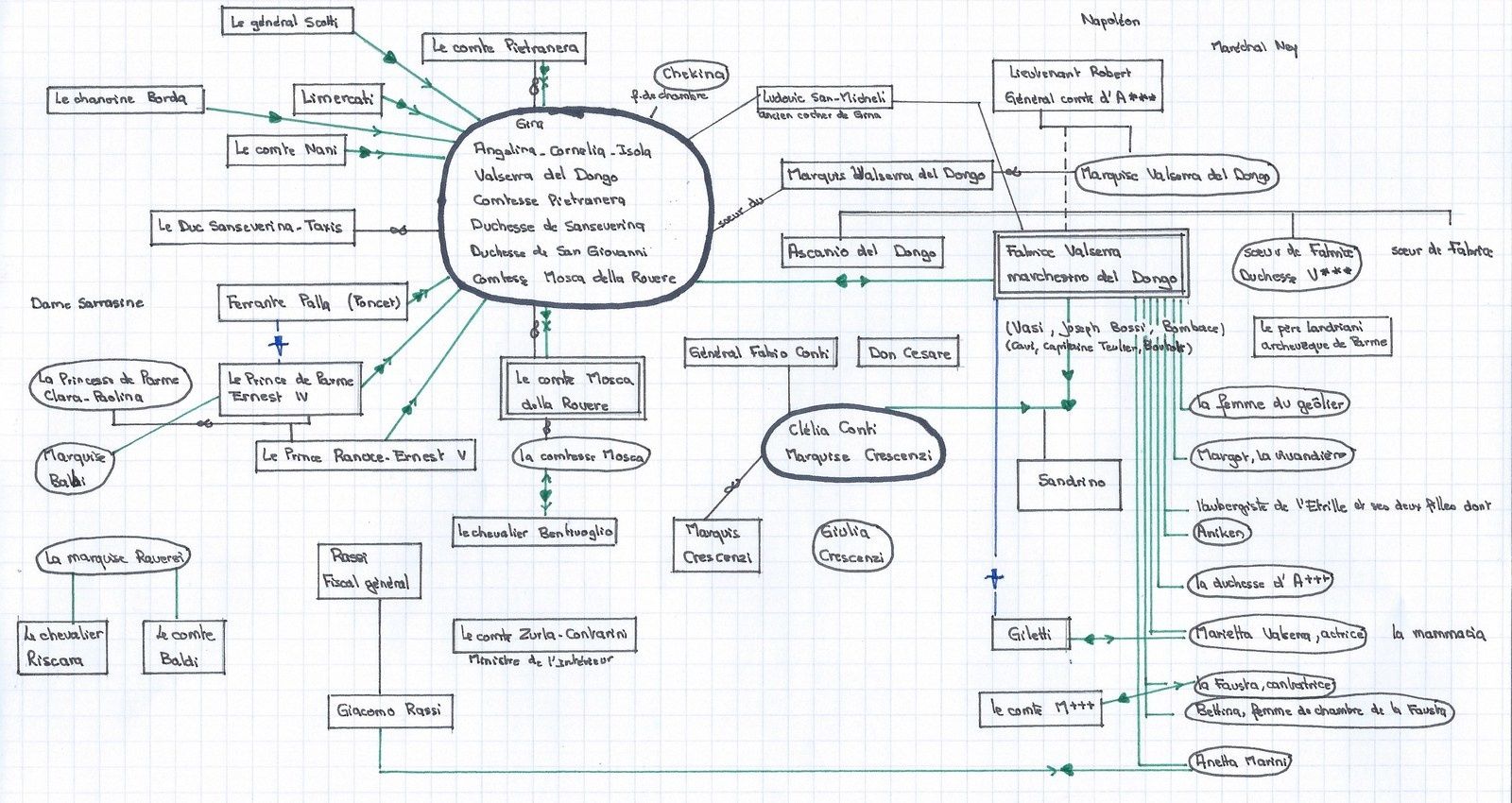 La Chartreuse de Parme de Stendhal (Programme CPGE scientifiques 2018-2020)  : présentation des personnages. - Le blog de POT ETHIQUE A LENTS TICS