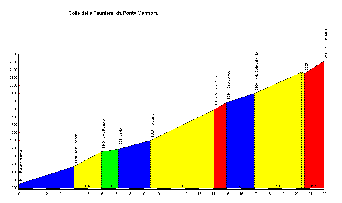 Profil du col de Fauniera (2480m) depuis Ponte-Marmora