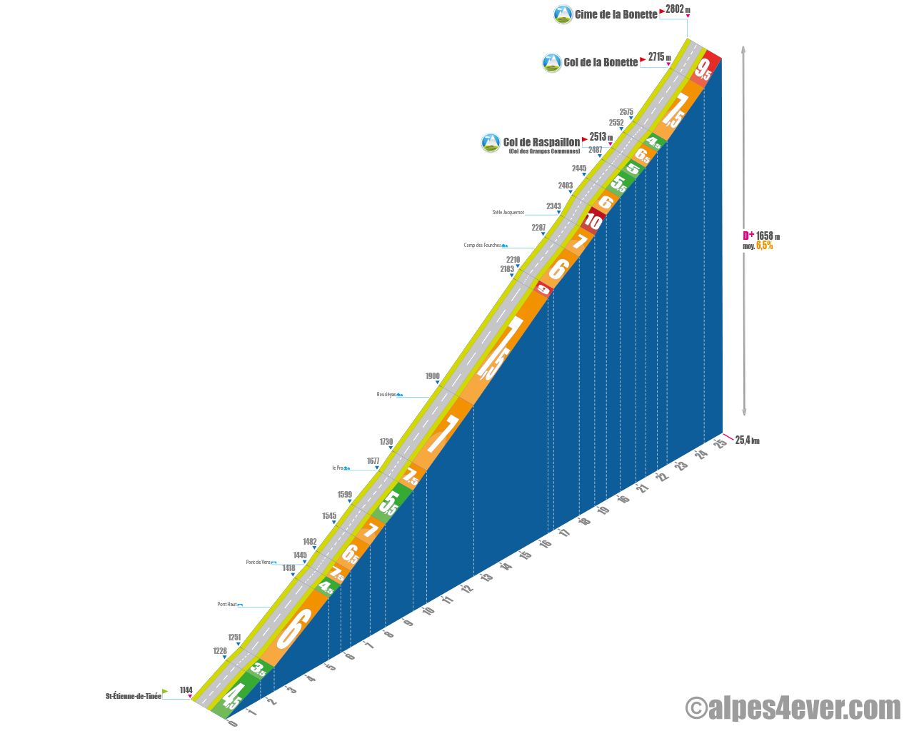 Profil cîme de la Bonette, @Alpes4Ever