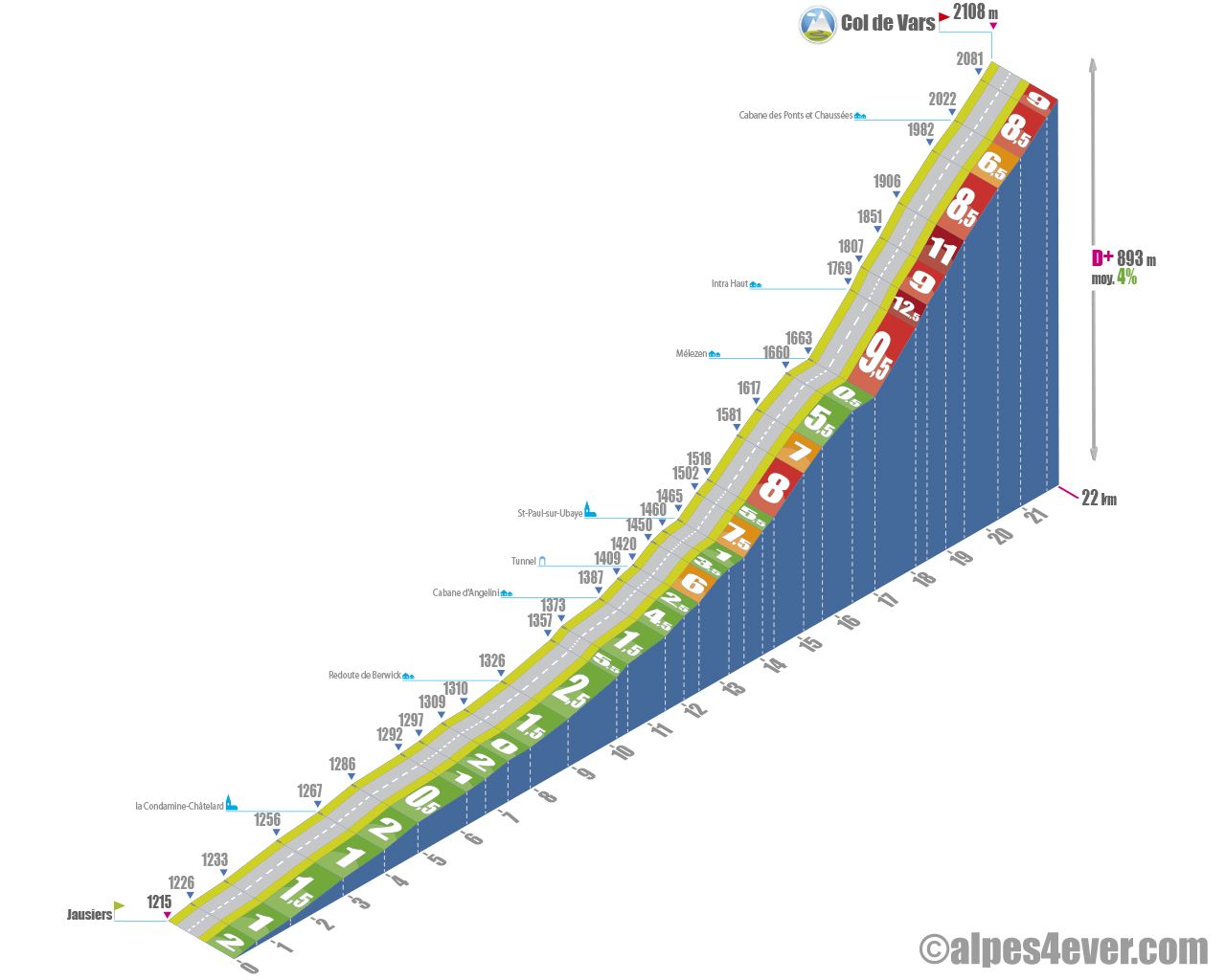 Profil du col de Vars, @Alpes4Ever