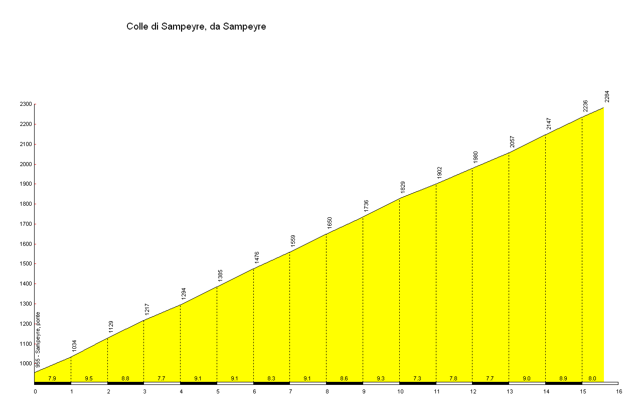 Profil du col de Sampeyre, très régulier mais très dûr, sans doute le plus dûr du parcours