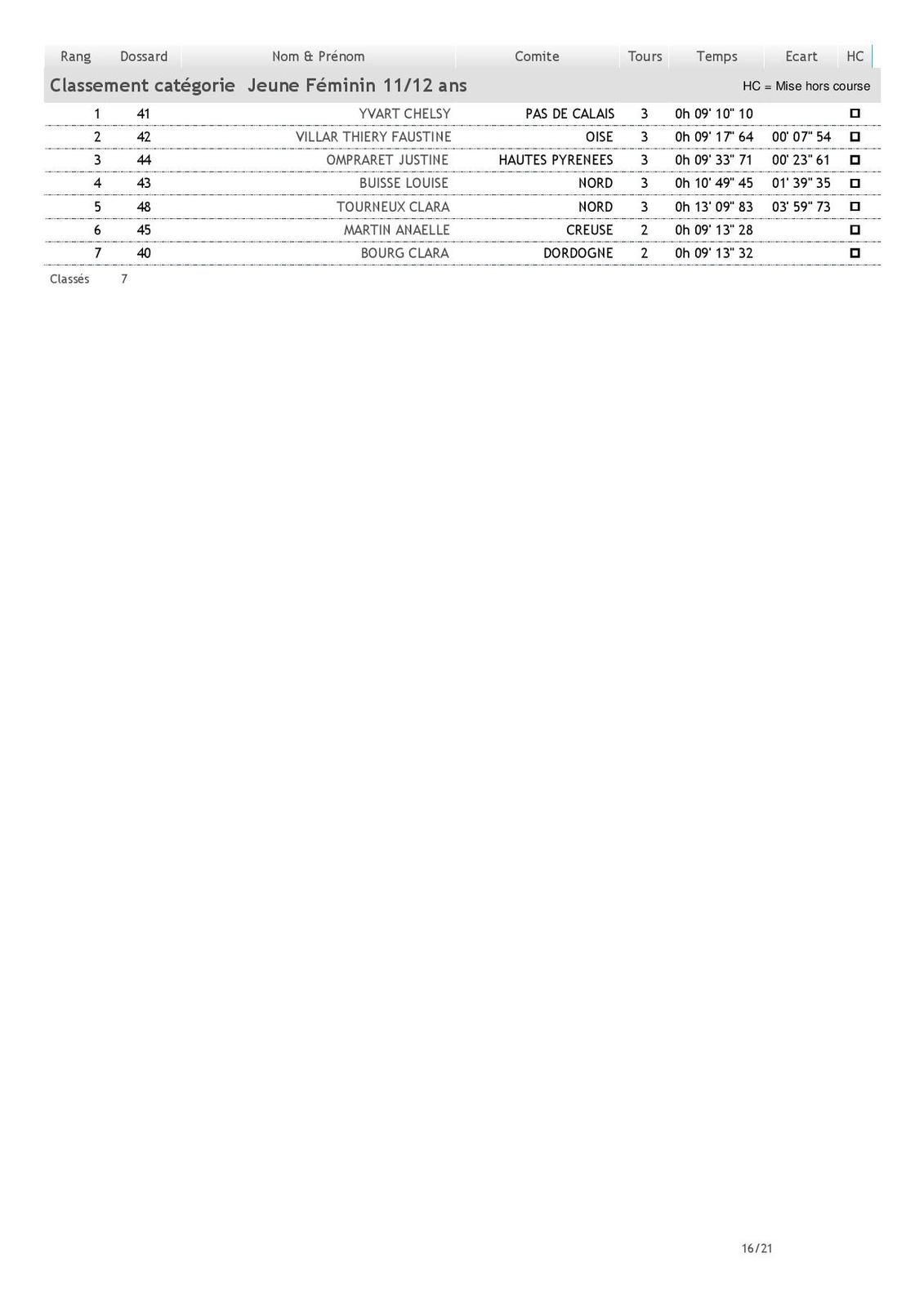 RÉSULTATS du Championnat National Cyclo-Cross Ufolep 1 et 2 fevrier 2020 a ST JEAN D'ANGELY