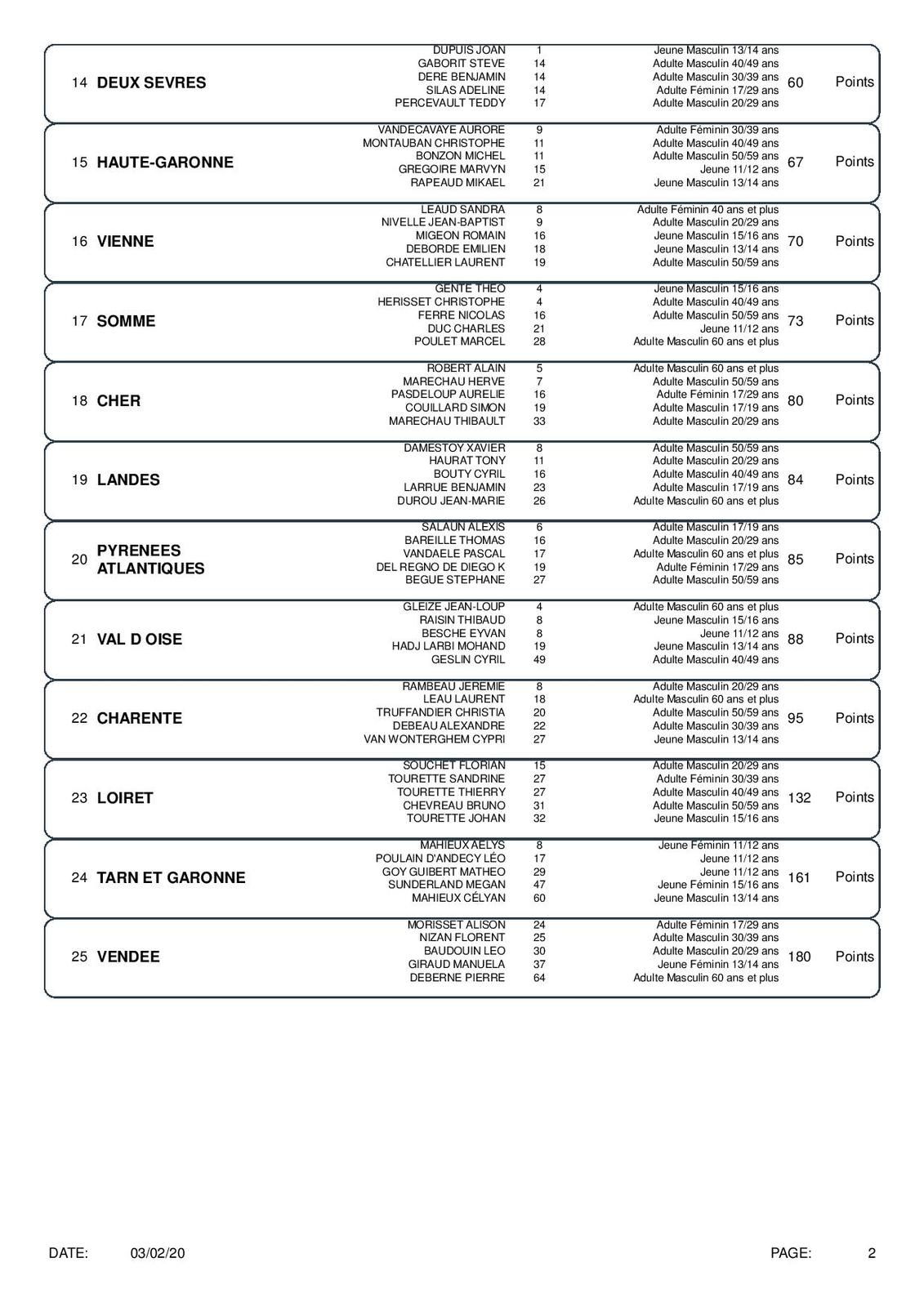 RÉSULTATS du Championnat National Cyclo-Cross Ufolep 1 et 2 fevrier 2020 a ST JEAN D'ANGELY