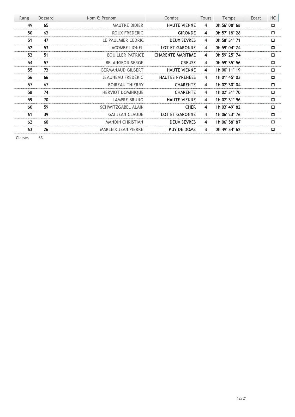RÉSULTATS du Championnat National Cyclo-Cross Ufolep 1 et 2 fevrier 2020 a ST JEAN D'ANGELY