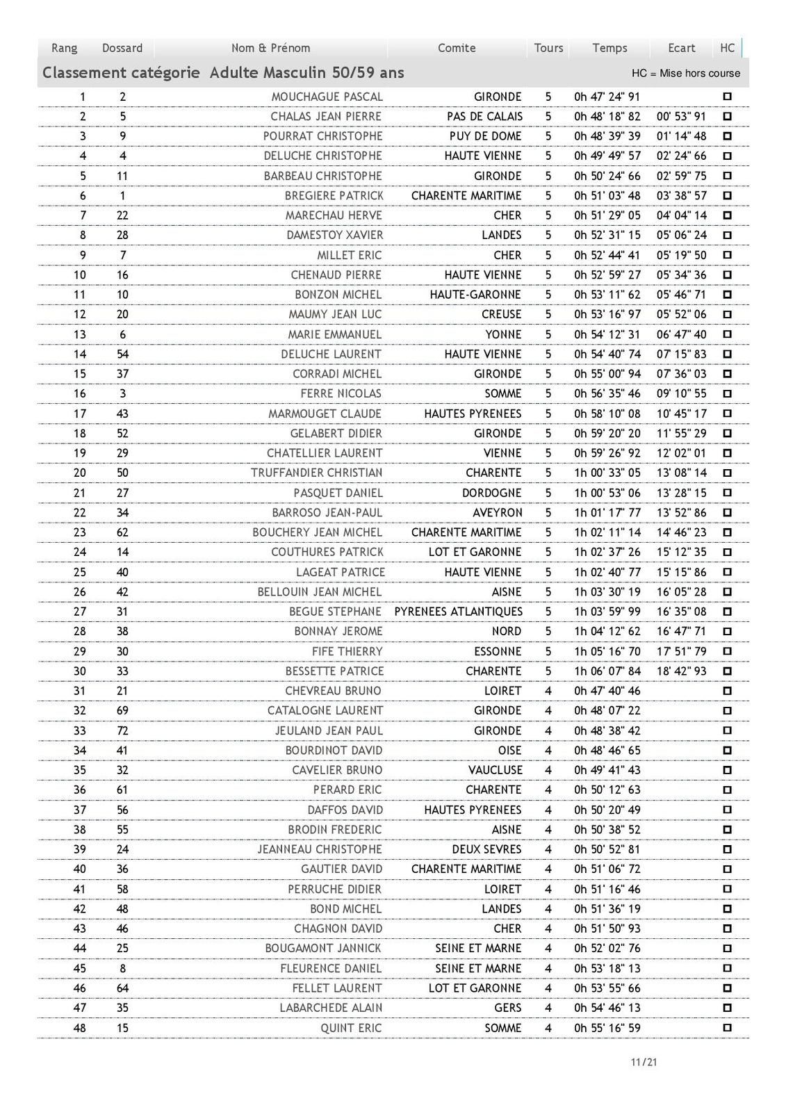 RÉSULTATS du Championnat National Cyclo-Cross Ufolep 1 et 2 fevrier 2020 a ST JEAN D'ANGELY
