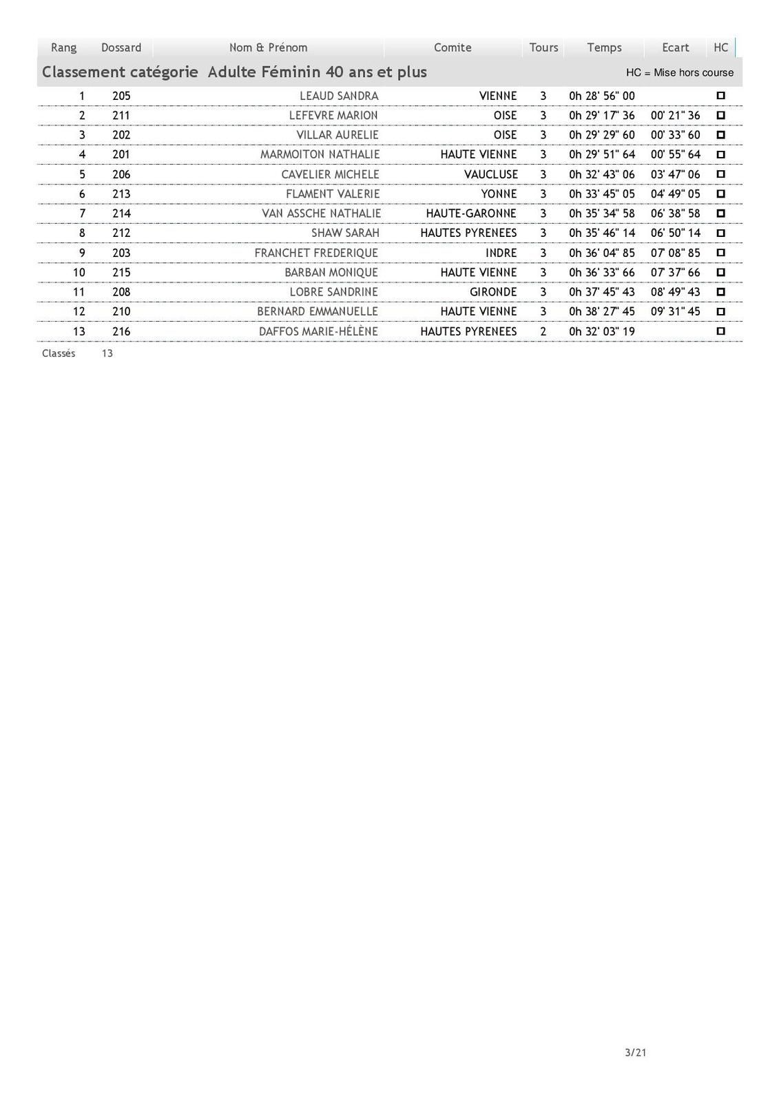 RÉSULTATS du Championnat National Cyclo-Cross Ufolep 1 et 2 fevrier 2020 a ST JEAN D'ANGELY