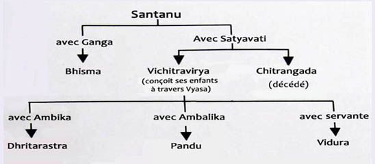 ob_a0d76f_genealogie-vyasa-bhisma-pandu.jpg